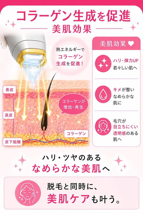 コラーゲン産生を促進、美肌効果のある医療脱毛