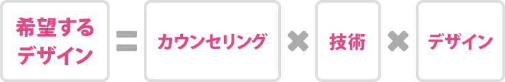 希望するデザイン＝カウンセリング×技術×デザイン